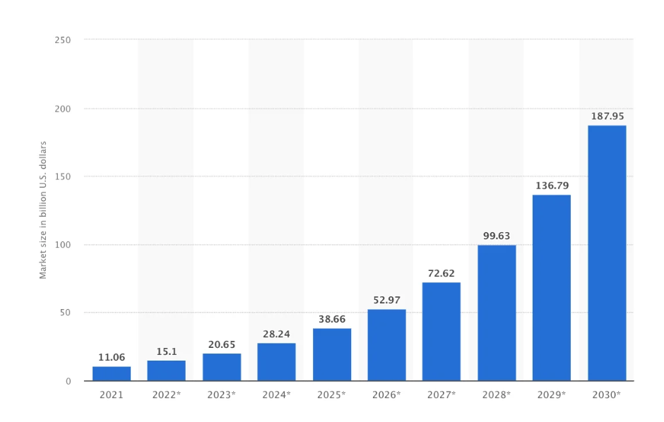 Statista - Healthcare market size worldwide
