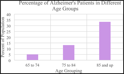 Research Gate - Percentage of Alzheimer Patients in different age groups