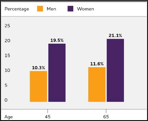 Reference - Research Gate - Highest affected gender from Alzheimer disease